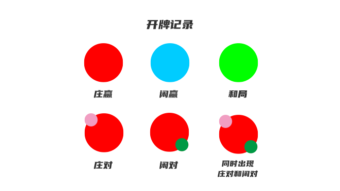 百家乐路纸：开牌记录(珠仔路)，开牌记录又称珠仔路，由实心圆点组成，红、蓝、绿分别表示庄赢、闲赢、和局；圆点上的数字则表示当局赢家的点数。其中，左上角的红点标识及右下角的绿点标示则表示出现庄对或闲对，若同时出现庄对和闲对，则同时在左上角和右下角标示红点和绿点